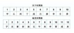 八字算命：天干地支背诵金口诀