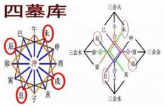 八字算命：八字四墓库的用法
