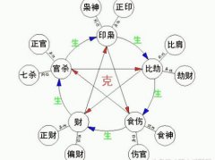 八字算命：八字十神性格