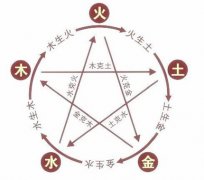 八字算命：八字算命里缺什么