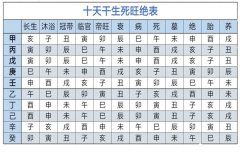 八字算命：八字的大限表