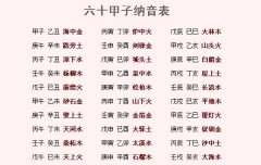 八字算命：甲子纳音口诀