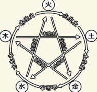 八字算命：五行生克关系解说