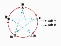 八字算命：五行相生相克图