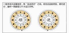八字算命：解读八字十年大运