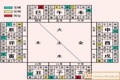 八字算命：天干地支背诵口诀