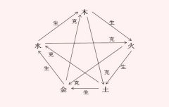 八字算命：五行生克乘侮