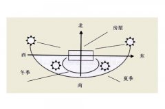 什么样的房子风水好，2020年买房看风水怎么看？