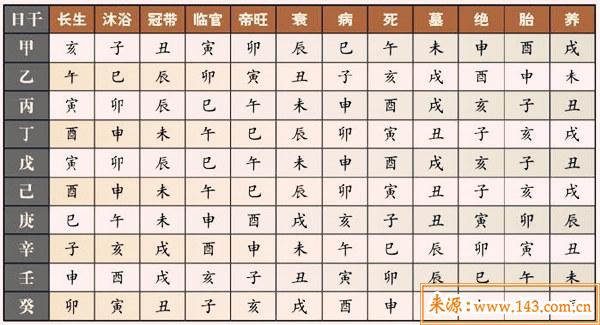 八字预测五行寄生十二宫