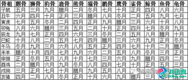 从农历出生月份断骨算命,看你是不是天生好命。 从农历出生月份断骨算命,看你是不是天生好命。