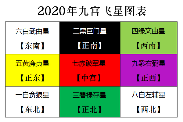 2020年九宫飞星图详解 2020年风水方位布局及化解