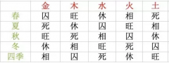 周易生辰八字算命_解析五行对应四季的旺衰关系