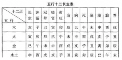 算命先生_解析十二长生在当下分别代表这什么？（八字）
