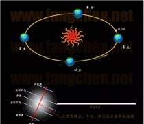 老黄历算命廿四节气:春分