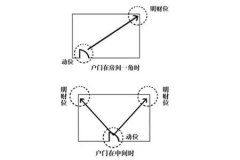 家中财神方位在哪个位置