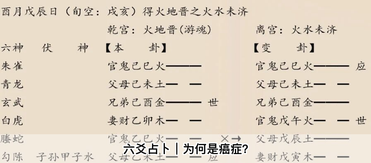 六爻占卜｜为何是癌症？乾坤网算命一