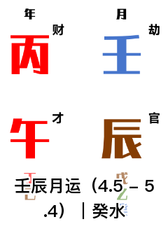 壬辰月运（4.5 - 5.4）｜癸水（乾坤网算